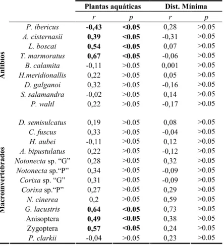 Tabela V – Correlações entre a abundância de cada espécie de anfíbios ou macroinvertebrado e a cobertura total por vegetação