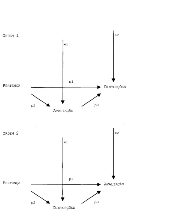 FIGURA  5 ­ Path diagrams correspondentes às relações entre as variáveis na situação avaliação/ 
