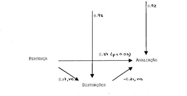 FIGURA 5.7. ­ Path diagram para o efeito da Pertença Ideológica e do erro 7 (frase do texto 1) na  avaliação da frase