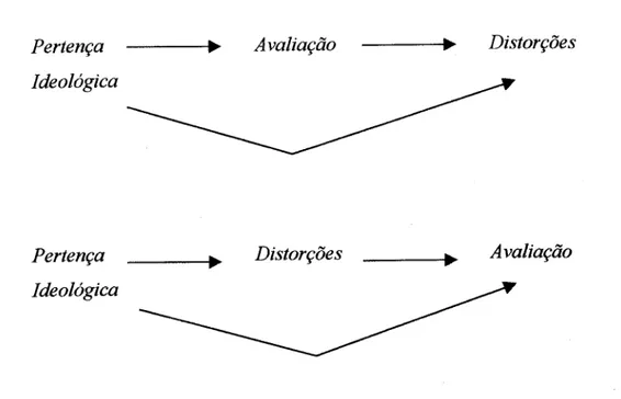 FIGURA 1 ­  Modelo  da relação entre as variáveis Pertença  Ideológica,  Avaliação e Distorções 