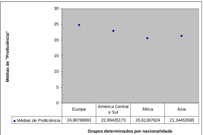 Figura n.º 1. Médias de “Proficiência” dos grupos determinados por nacionalidade,  em Catalão Língua Segunda (L2)