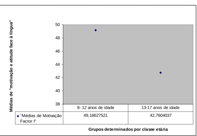 Figura n.º 5. Médias de “Motivação e atitude face à Língua” (Factor I) em Catalão  L2, considerando a variável “Classe etária”