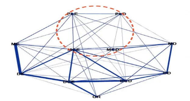 Figura 2 - Gráfico de redes onde fica evidente a pouca interação entre os médios-centro e os avançados 