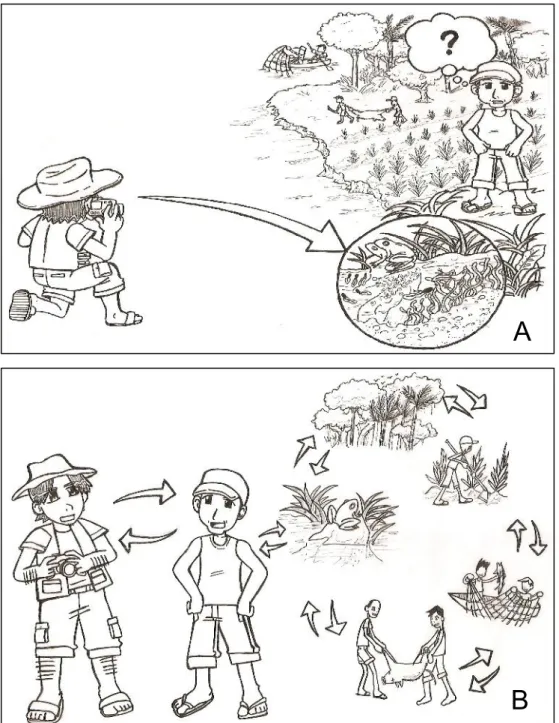 Figura 1.1 : A) Representação cartesiana 1 de estudo em conservação da biodiversidade (o  pesquisador  só  enxerga  uma  parte  do  sistema:  os  anfíbios);  B)  Representação