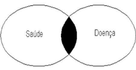 Figura I.1: Relação entre Saúde e doença (Locker, 1997) 3