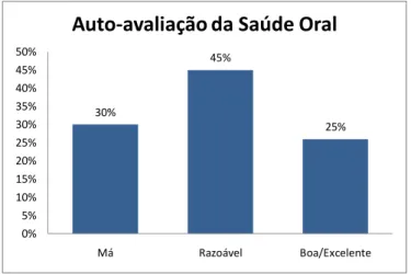 Figura III.6: Distribuição da amostra segundo critério de auto-avaliação da Saúde Oral (n=359)  