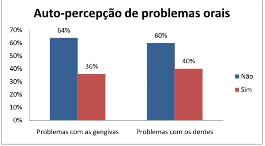 Figura III.7: Distribuição da amostra de acordo com a auto-percepção de problemas orais  (n=359).