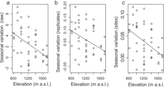 Fig 4. Seasonal Variation and Elevation. Relationship between seasonal variation in species density and elevation on both aspects of the mountain for a) raw species density, b) as proportion of total species observed in a replicate over the period of the s