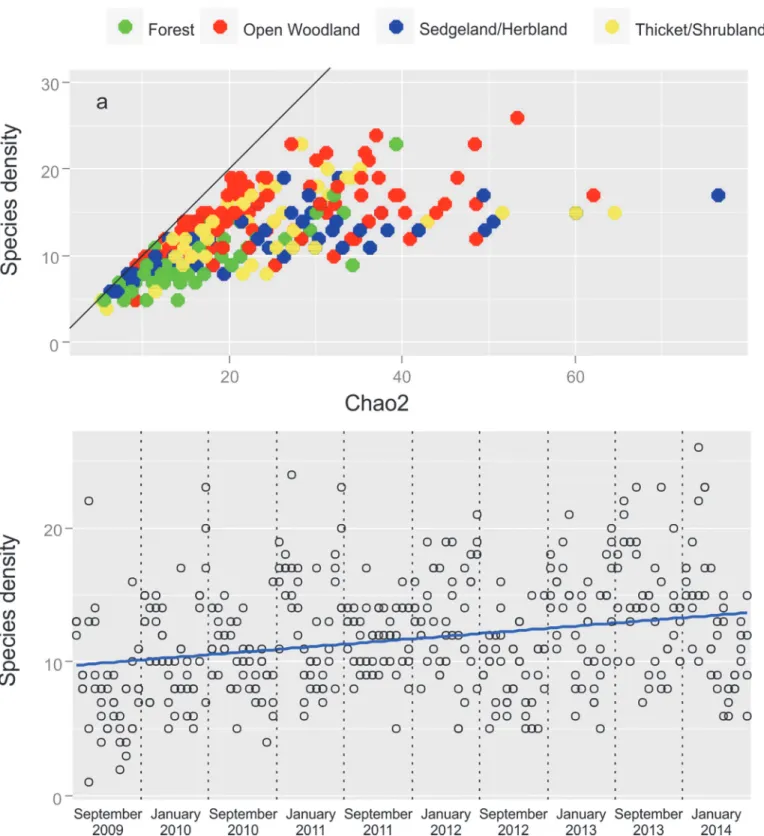 Fig 1. Scatterplots of Species Density Collected at 11 sites. a) Scatterplots of observed species densities and Chao 2 estimates of species richness at replicates in the four habitat types along the transect and b) a scatterplots of species densities colle