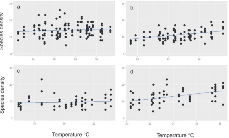 Fig 2. Scatterplots of Observed Species Density for Vegetation Types. Scatterplots of observed species densities against mean monthly temperatures recorded during the survey month when samples were collected in the a) open woodland, b) forests, c) sedgland