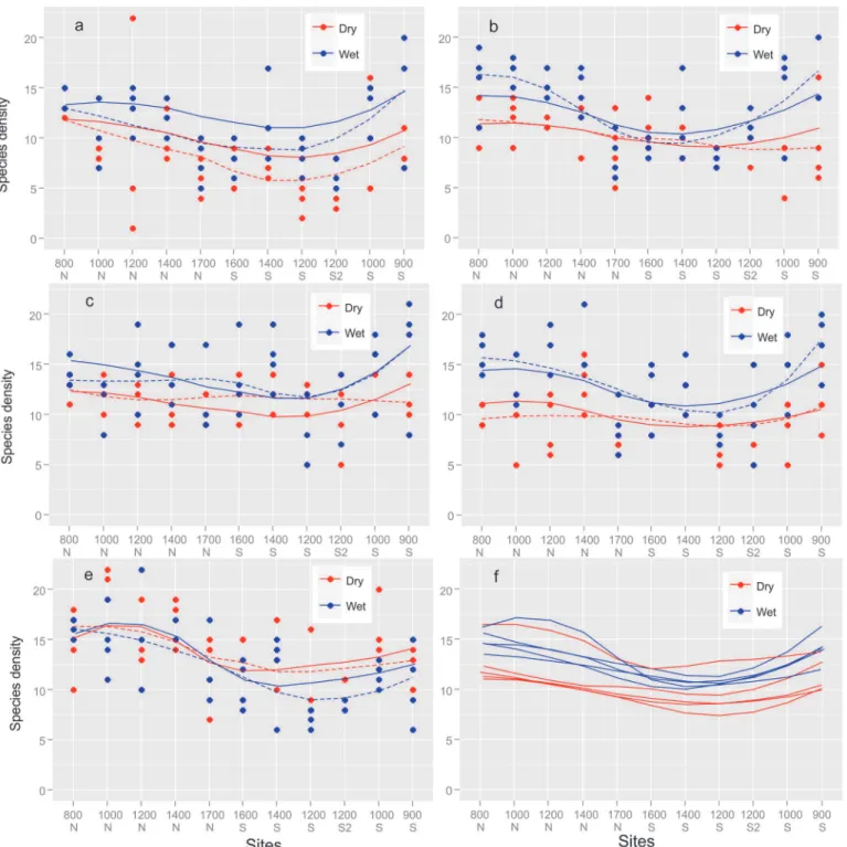 Fig 3. Species Density different Sampling Season. Species density for different sampling events (10 surveys) across the elevational sites in the Soutpansberg mountain range (2009 – 2014) predicted from the model, red lines (dry season) September survey and