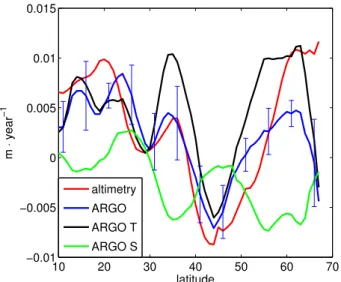 Fig. 4. Zonally averaged trends between 2000 and 2004 for the satellite altimetry (red), full steric height (blue), and thermosteric (black; salinity is climatological)) and halosteric (green;  tempera-ture is climatological)) heights