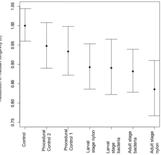Table 3. c-Parameter estimates and confidence intervals from AFT model. Data are displayed in descending order of  c-Parameter.