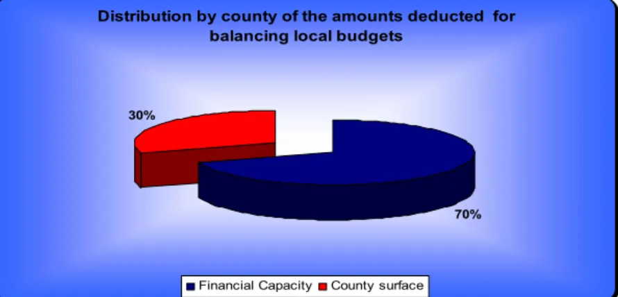 Figure 1. Distribution by county of the amounts deducted  for balancing local budgets  Deducted amounts/split shares for special purposes shall be allocated according to the law