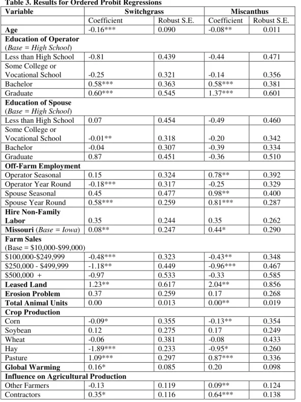 Table 3. Results for Ordered Probit Regressions 