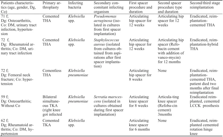 Table 1 Patients characteristic and procedures