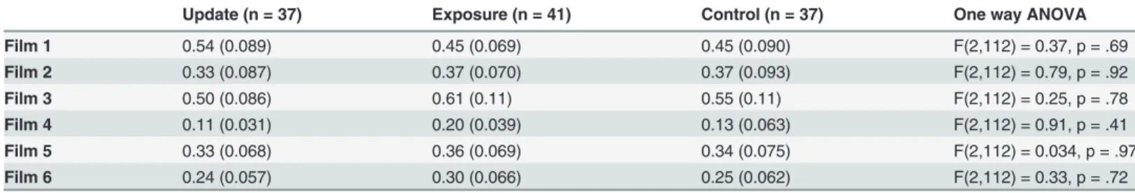 Table 3. SCR during acquisition films (means and bootstrapped standard errors).