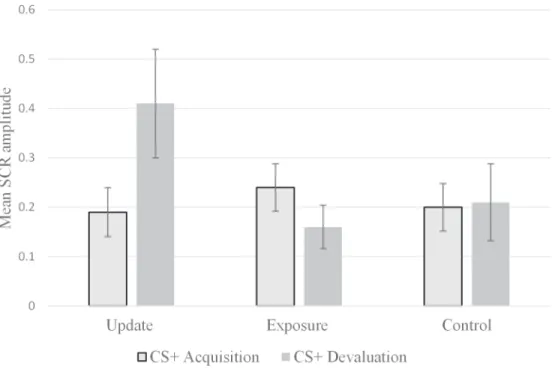 Fig 2. Verbally updating the trauma memory increases SCR response to CS+. A significantly larger increase in SCR to the CS+ from acquisition to US devaluation was found in the update as opposed to the exposure and control groups