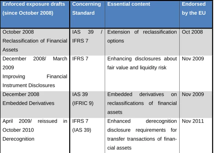 Table  1:  EU-enforced  Exposure  Drafts  as  part  of  the  IASB´s  Response  to  the                     Global Financial Crisis