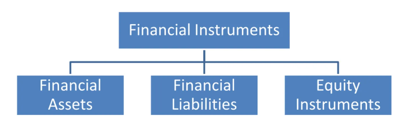 Figure 8: Financial Instruments according to IFRS 