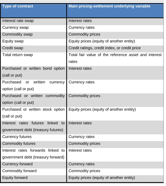 Table 2: Financial Derivatives and Underlying Variables 