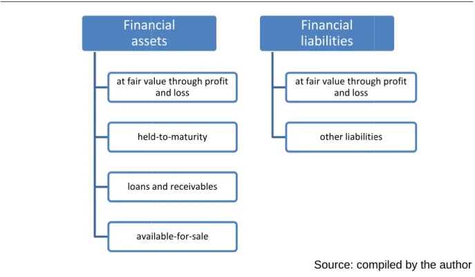 Figure 9: Classification of Financial 