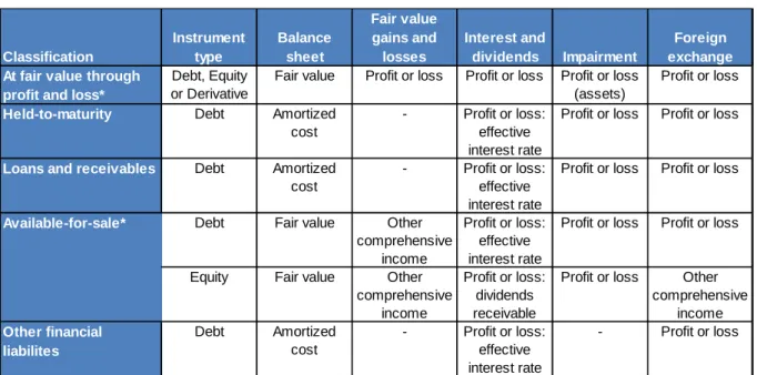 Table 4: Subsequent Measurement and Recognition of Gains and Losses 