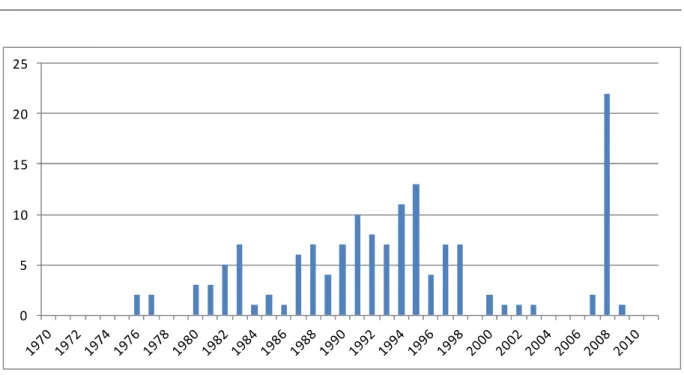 Figure 2: Number of Systemic Banking Crises in the period 1970-2011 23