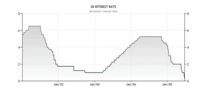 Figure 4: United States Official Interest Rates 2000 - 2008 