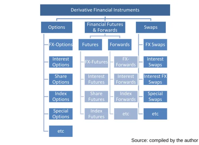 Figure 6: Derivative Financial Instruments 