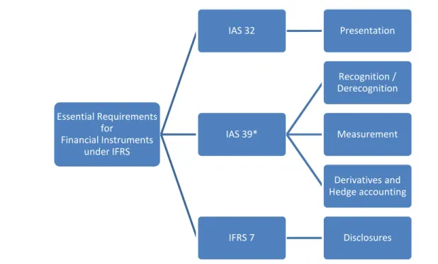 Figure 7: Overview of the Essential Requirements for Financial Instruments under IFRS 