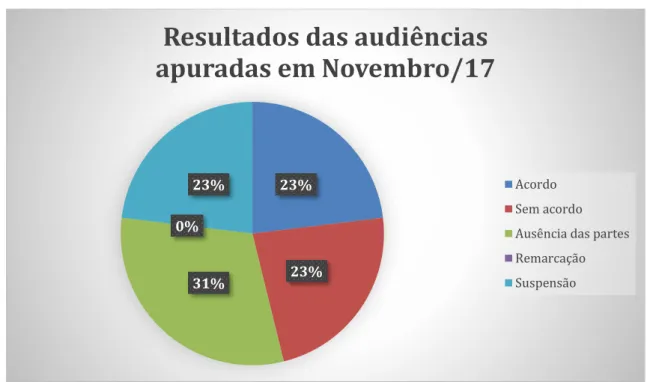 Gráfico 04: resultado das audiências apuradas em Novembro/2017. 