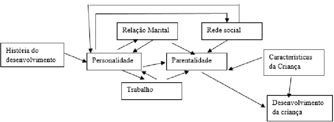 Figura 1. Modelo do Processo de determinantes da parentalidade 