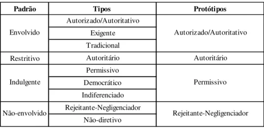 Tabela 1. Padrões, Tipos de estilos educacionais e protótipos parentais 