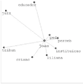 Figura 6. Associações da palavra “joão” – Classe 1 – Análise Alceste 