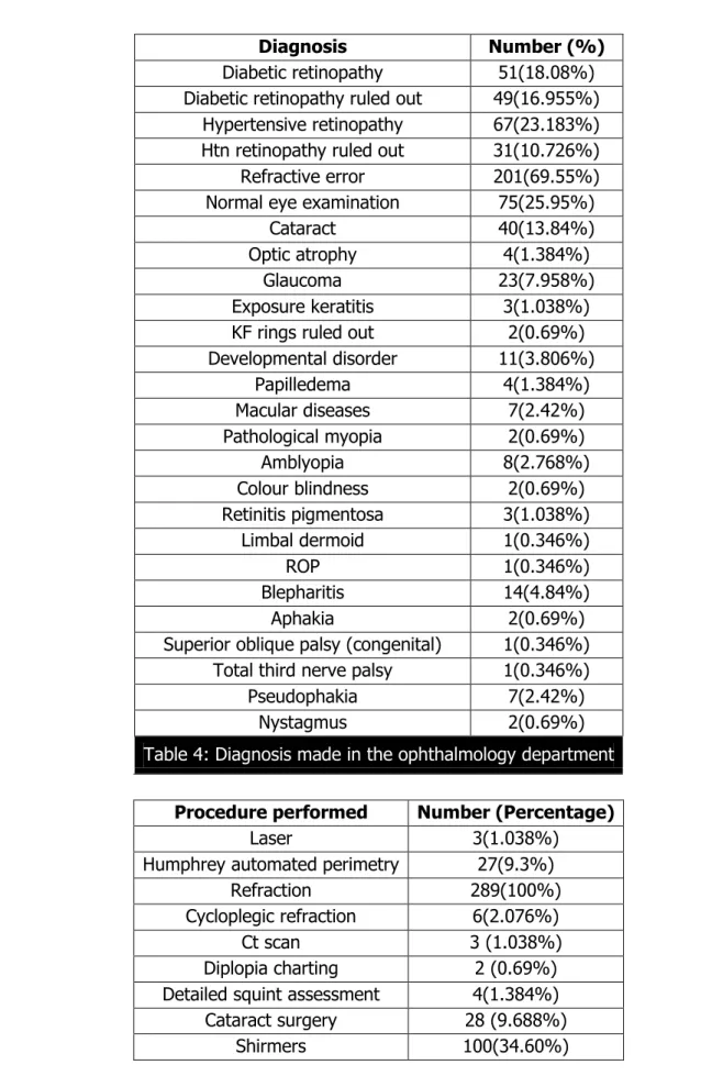 Table 4: Diagnosis made in the ophthalmology department 
