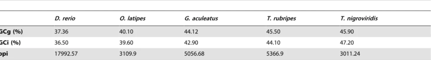 Table 2. Average bp% and GC% of repetitive elements removed by Repeat Masker.