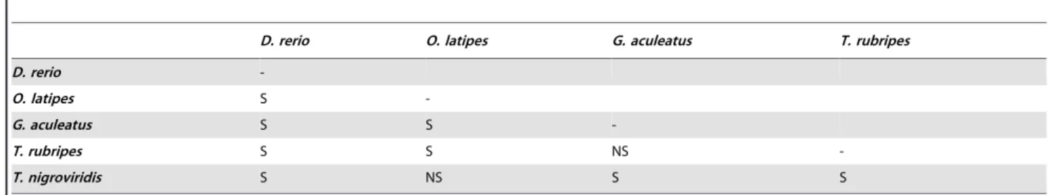 Table 5. Correlation coefficients Rho (in italic) and p-values (in bold) of Spearman correlation test.