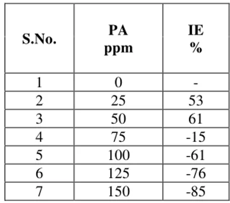 Table  1.  Corrosion  inhibition  efficiency  (IE)  of  carbon  steels  in  presence  of  inhibitors  obtained  by  weight loss method
