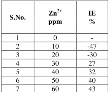Table  2.  Corrosion  inhibition  efficiency  (IE)  of  carbon  steels  in  presence  of  inhibitors  obtained  by  weight loss method