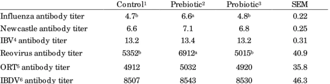 Table  6.  Effect  of  prebiotic  and  probiotic  on  humoral  immunity  of  broiler  breeders on 32 wk (log  2 )