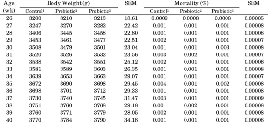 Table  2.  Effects  of  prebiotic  and  probiotic  on  body  weight  and  mortality  of  female broiler breeders (26 to 40 wk) 