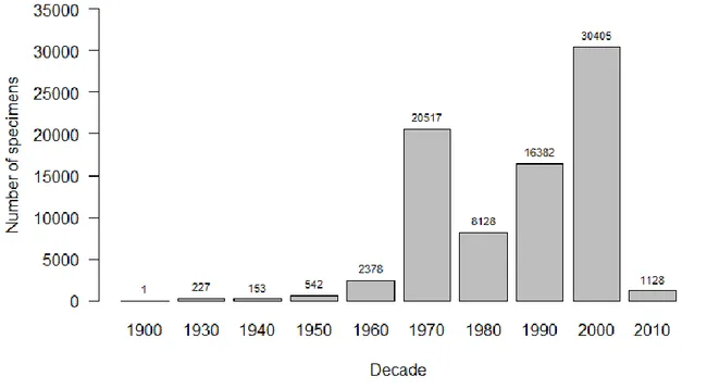 Figure 3.2 Histogram of specimens of the MNHNC insect collection by decade of collection