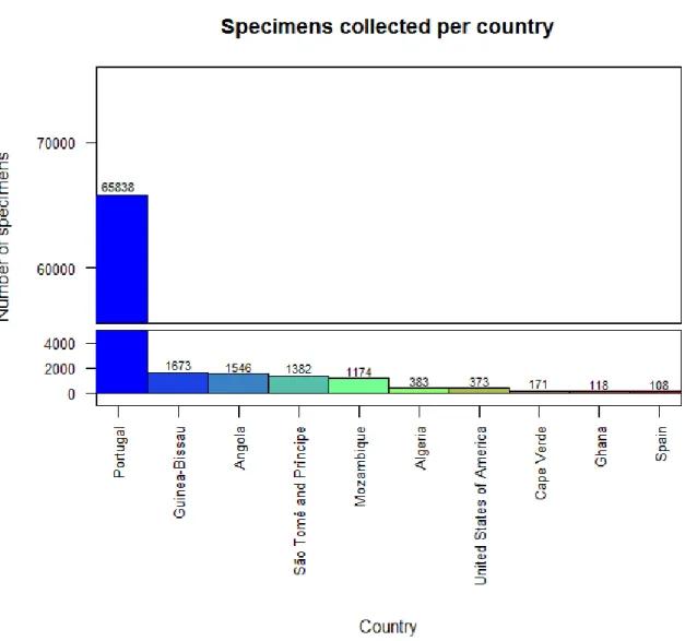 Figure 3.3 Bar graph of specimens of the MNHNC insect collection by sampling country. The plot includes the countries where  100 or more specimens were sampled