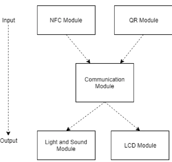 Figura 28 - Diagrama da comunicação do Leitor de cartões 