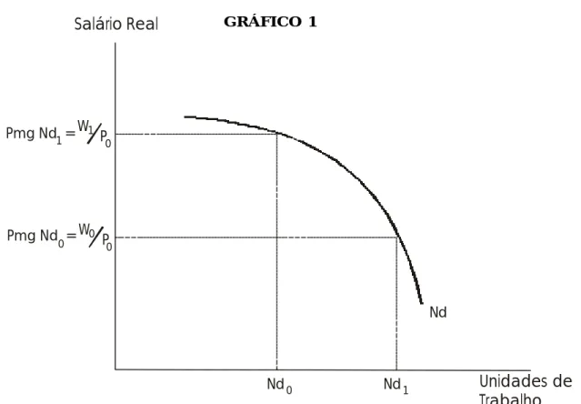 GRÁFICO 1 Salário Real Unidades de TrabalhoPmg Nd  =1W1P0Pmg Nd  =0W0P0Nd0Nd1Nd