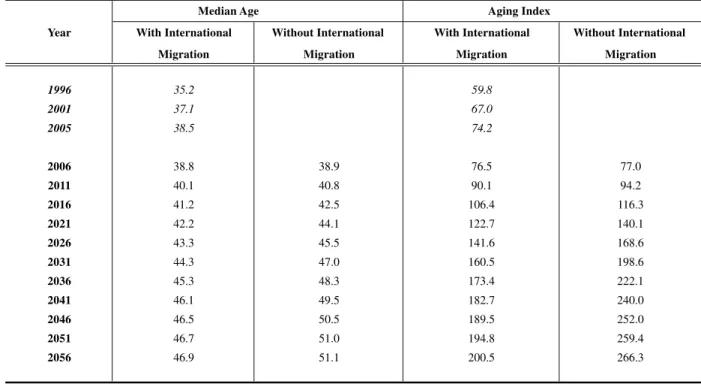 Table 4.  Median Age and Aging Index, With and Without International Migration for Canada,                Selected Years: 1996 to 2056