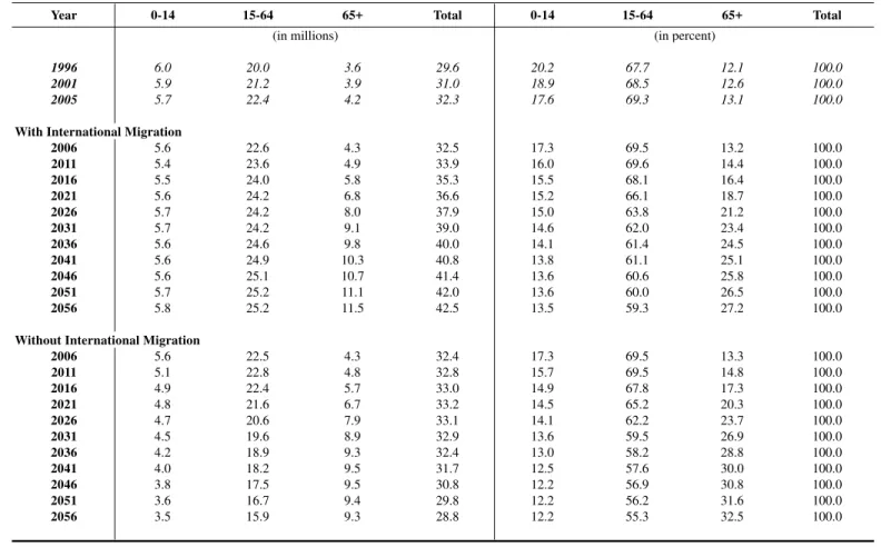 Table 5.  Age Structure of Canada's Population, With and Without International Migration                for  Selected Years: 1996 to 2056