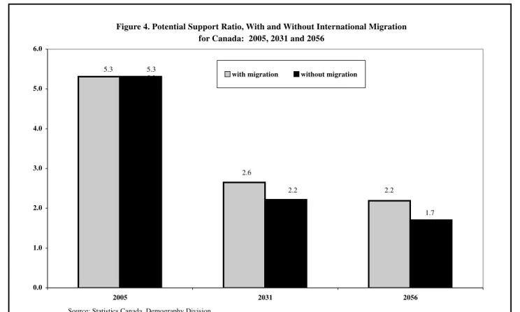 Figure 4. Potential Support Ratio, With and Without International Migration  for Canada:  2005, 2031 and 2056