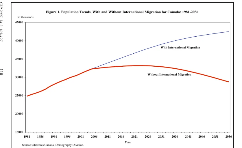 Figure 1. Population Trends, With and Without International Migration for Canada: 1981-2056 15000200002500030000350004000045000 1981 1986 1991 1996 2001 2006 2011 2016 2021 2026 2031 2036 2041 2046 2051 2056 Year